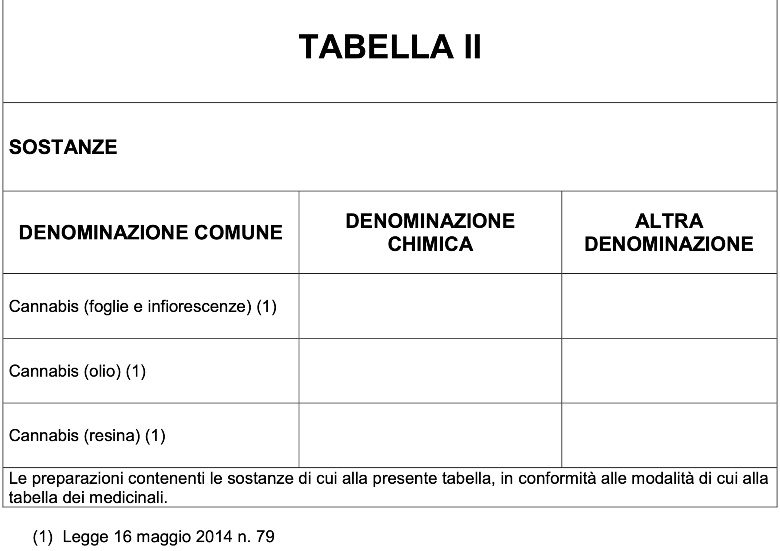 tabella cannabis nel testo unico sulle droghe